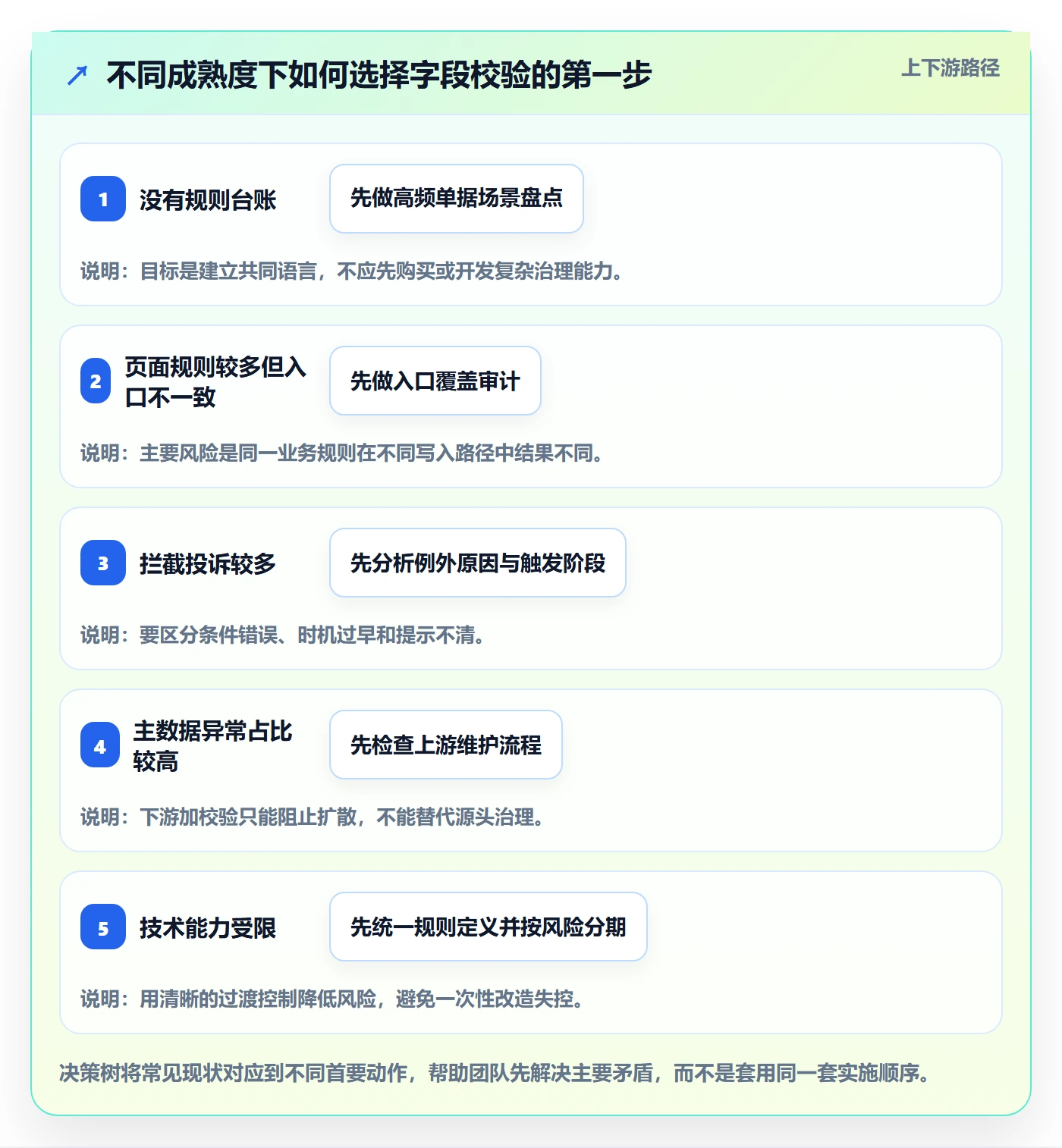 erp数据录入方案设计：字段校验场景的标准化管理怎么做