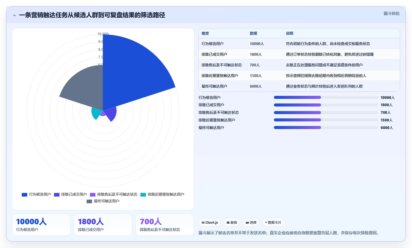 电商crm系统执行标准：私域触达环节如何体现精细化运营