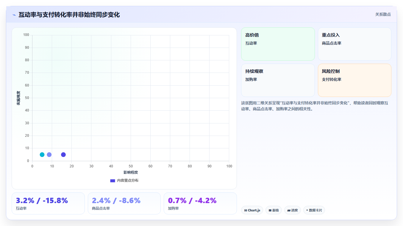 直播数据复盘：品牌商家实操指南：围绕互动率解决“转化波动大