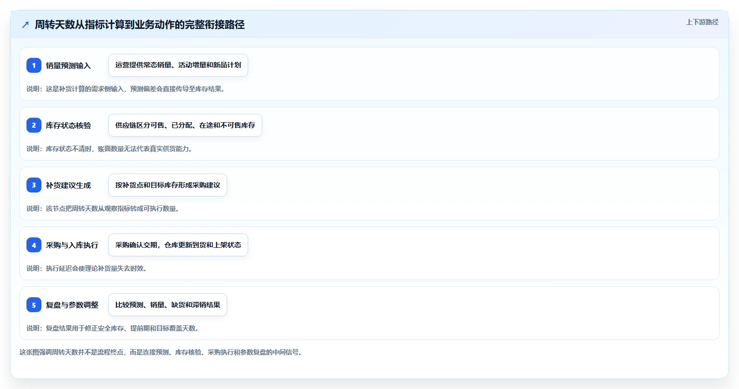 电商库存规划方法：周转天数与流程设计如何衔接
