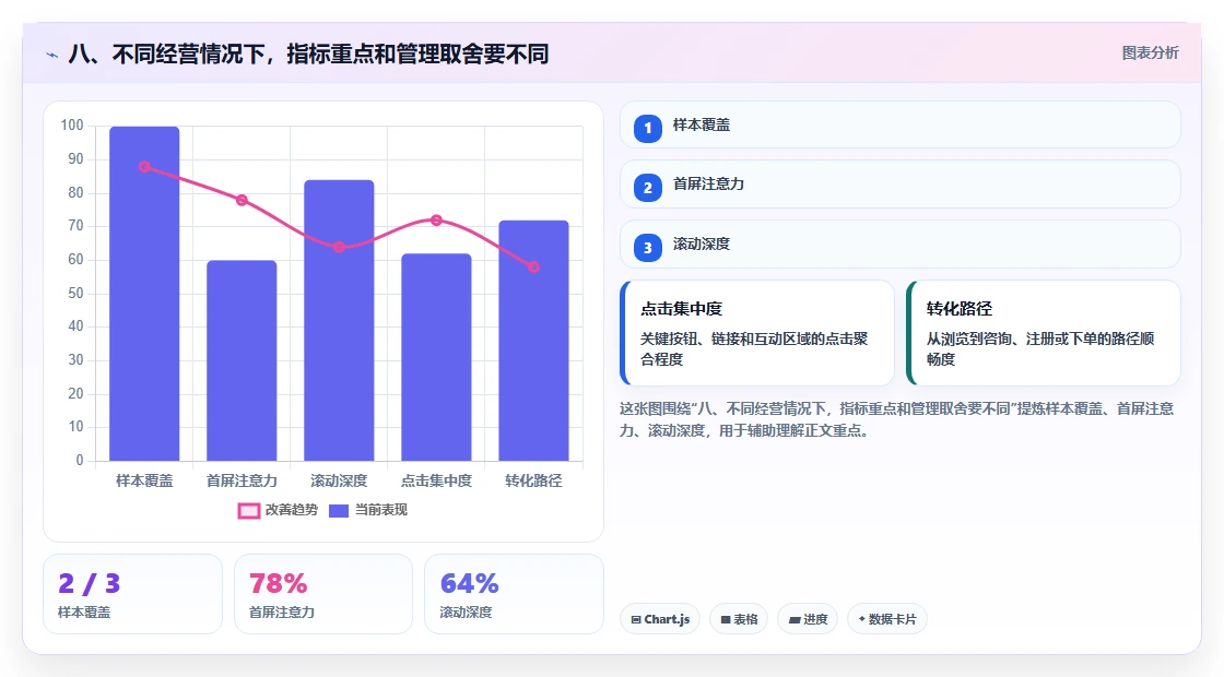 八、不同经营情况下,指标重点和管理取舍要不同