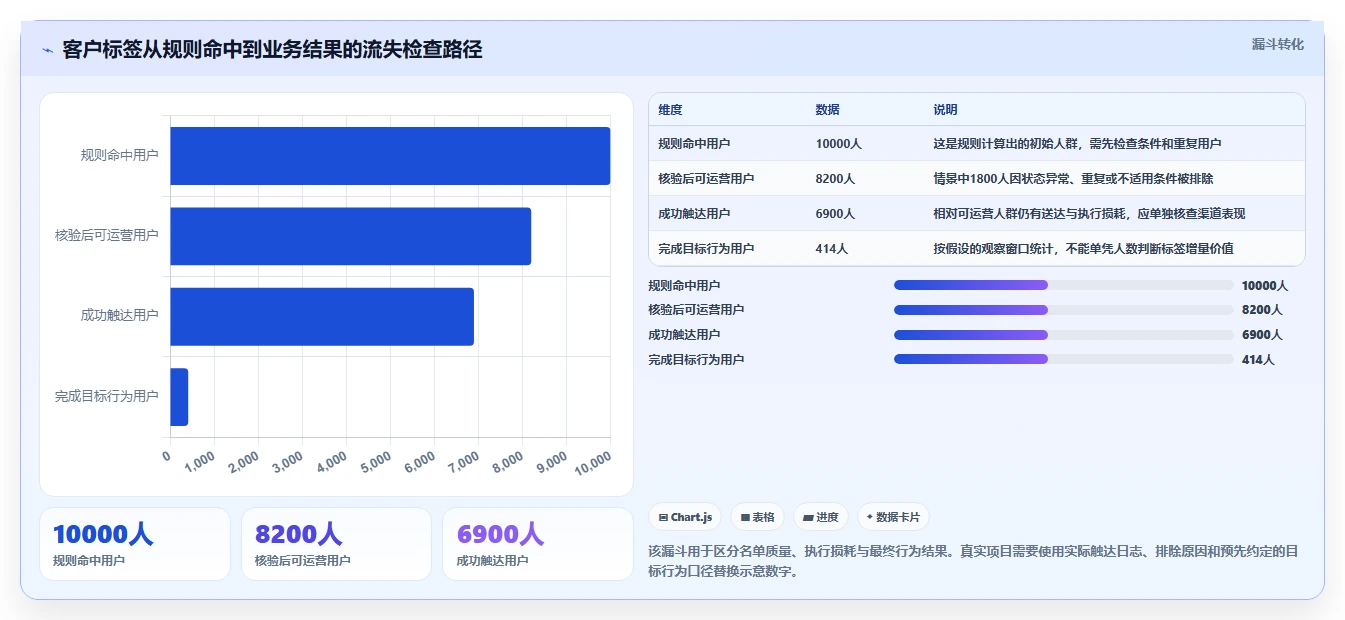 电商crm系统从0到1：客户标签的数据复盘与操作要点