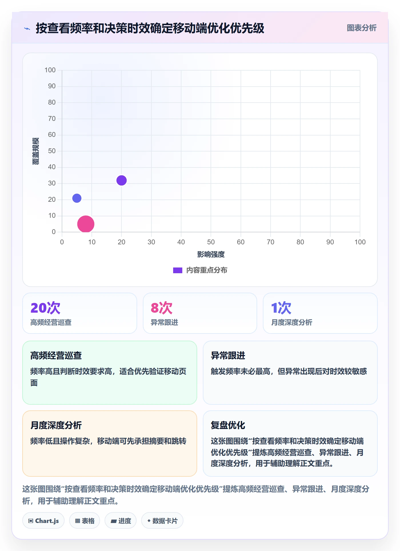 bi 平台进阶课：围绕移动查看完善新手避坑