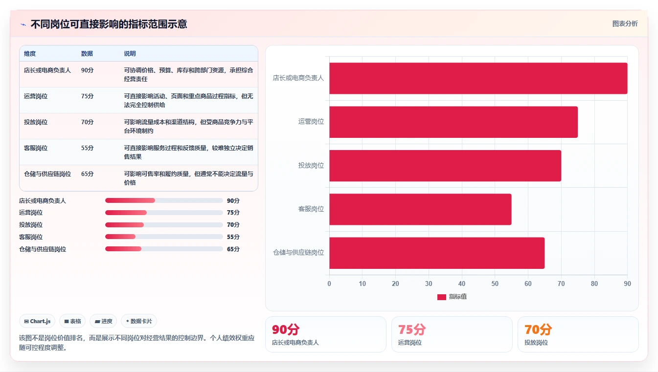 电商管理问题诊断：团队绩效如何用指标体系改进