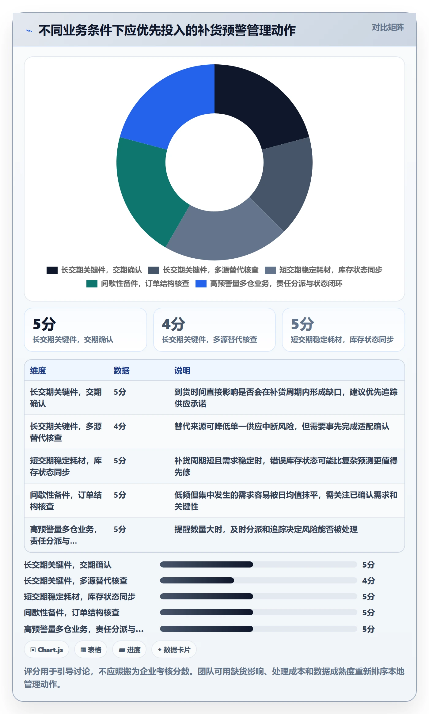 库存管理系统管理模板：围绕补货预警开展常见误区