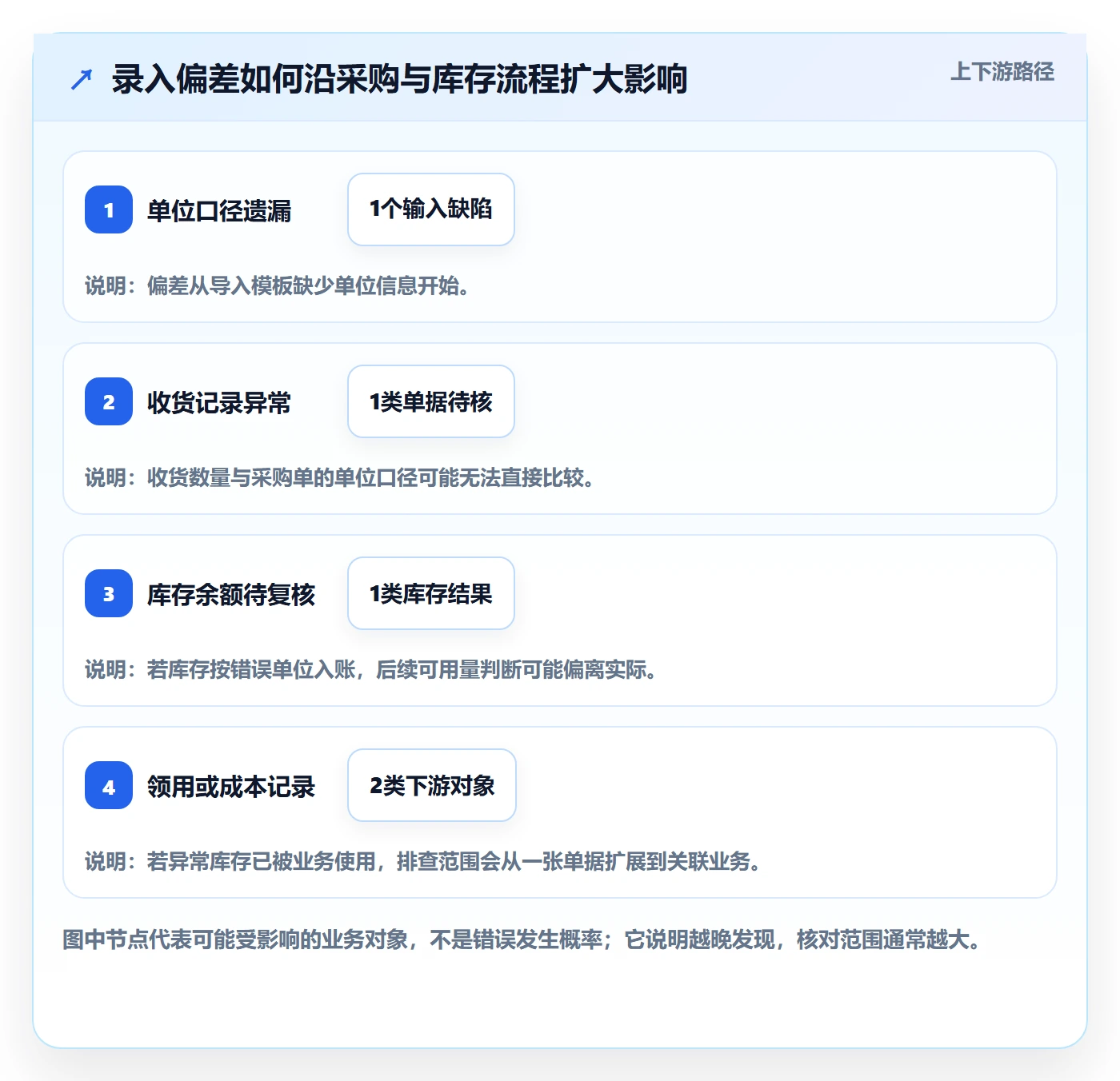 erp数据录入配置指南：错误修正需要哪些新手避坑设置