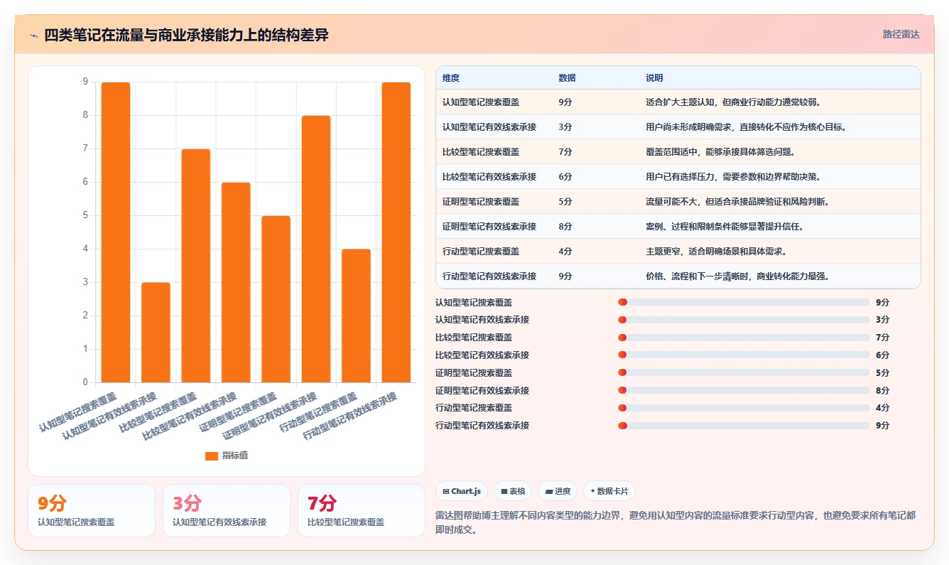 小红书数据分析：博主流程图解：搜索排名如何减少互动高不转化