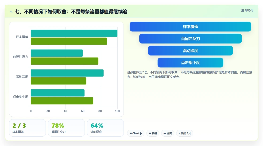 七、不同情况下如何取舍：不是每条流量都值得继续追