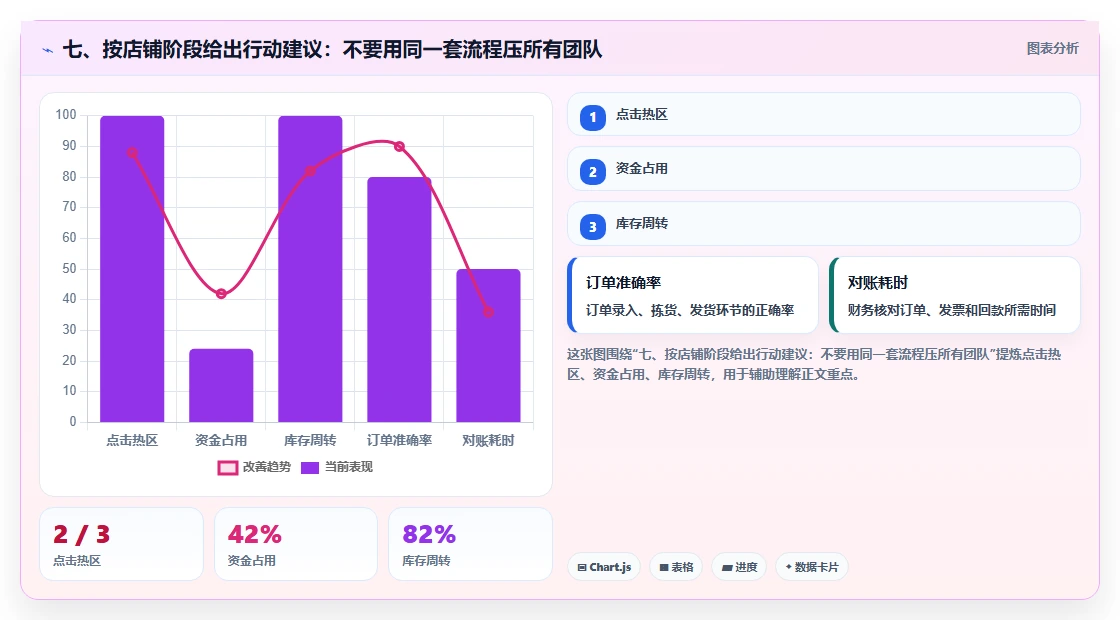 七、按店铺阶段给出行动建议：不要用同一套流程压所有团队