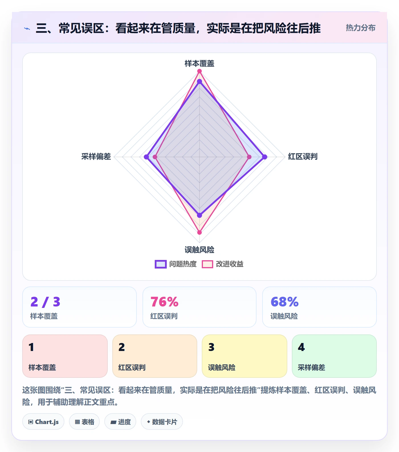 三、常见误区：看起来在管质量，实际是在把风险往后推