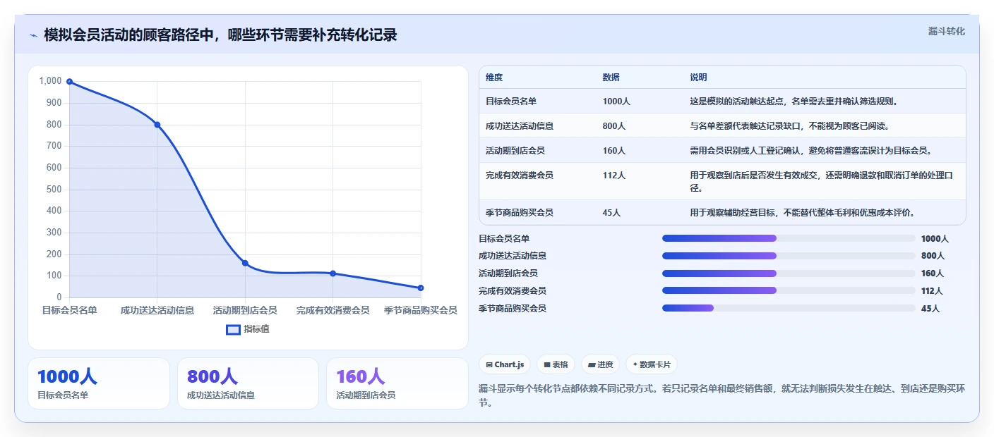 如何运营好一个店铺执行标准：活动策划环节如何体现流程设计