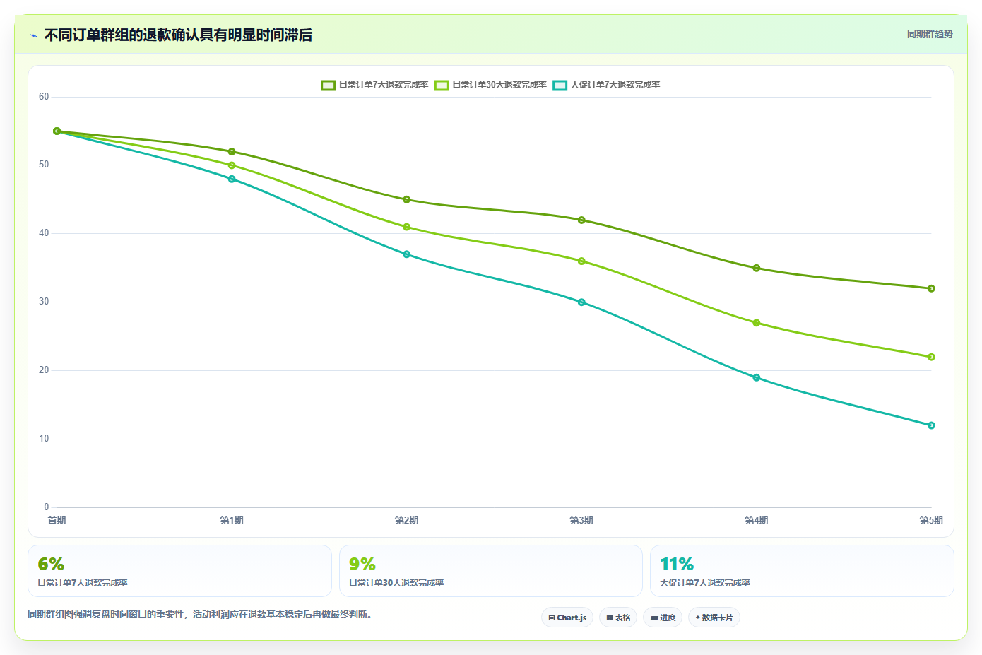 电商利润计算：经营负责人精细化指南：从退款损耗发现只看销售额根因