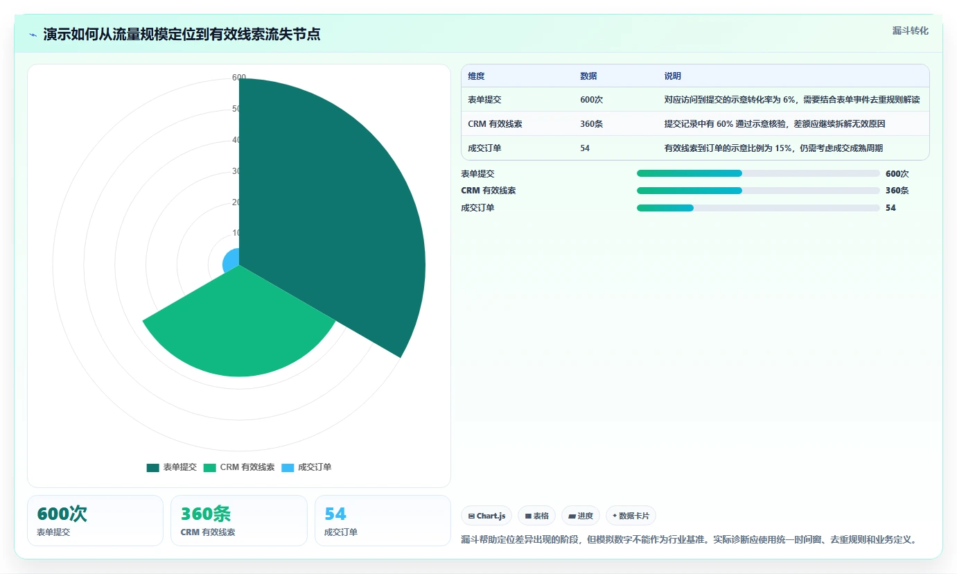 运营数据基础课：渠道对比相关的风险排查一次讲透