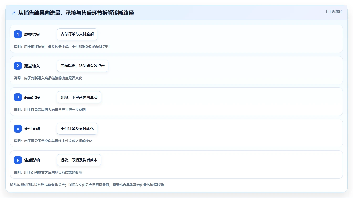 电商数据运营进阶玩法：数据体系从哪里开始