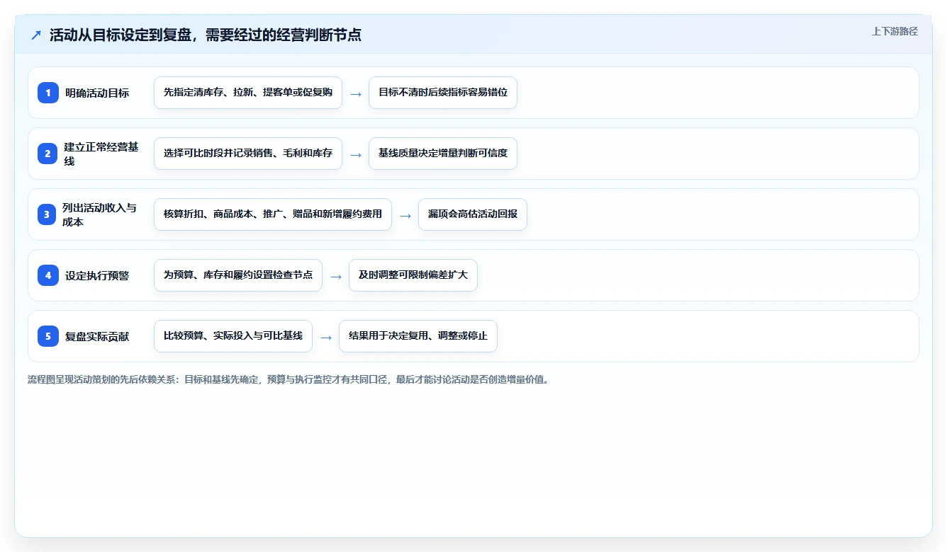如何运营好一个店铺成本控制全解析：重点看懂活动策划