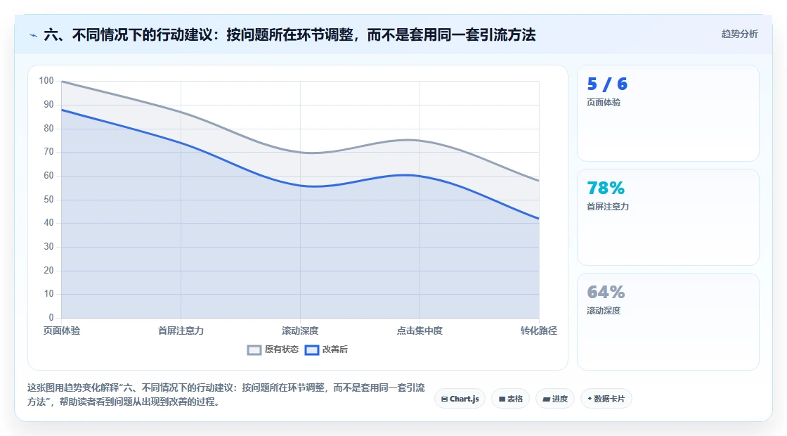 六、不同情况下的行动建议:按问题所在环节调整,而不是套用同一套引流方法