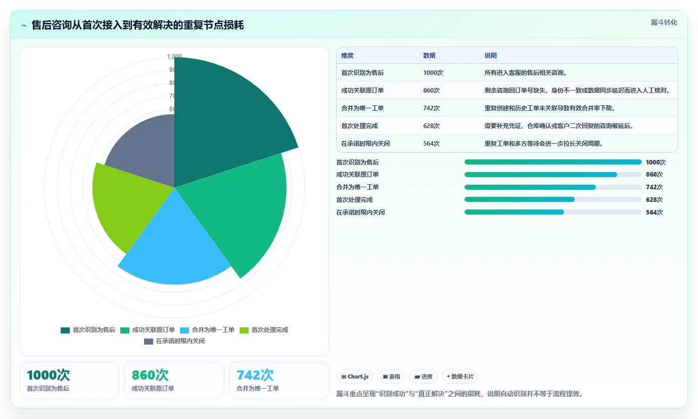 电商辅助软件:电商新手自查表:客服提效最容易出现的功能重复