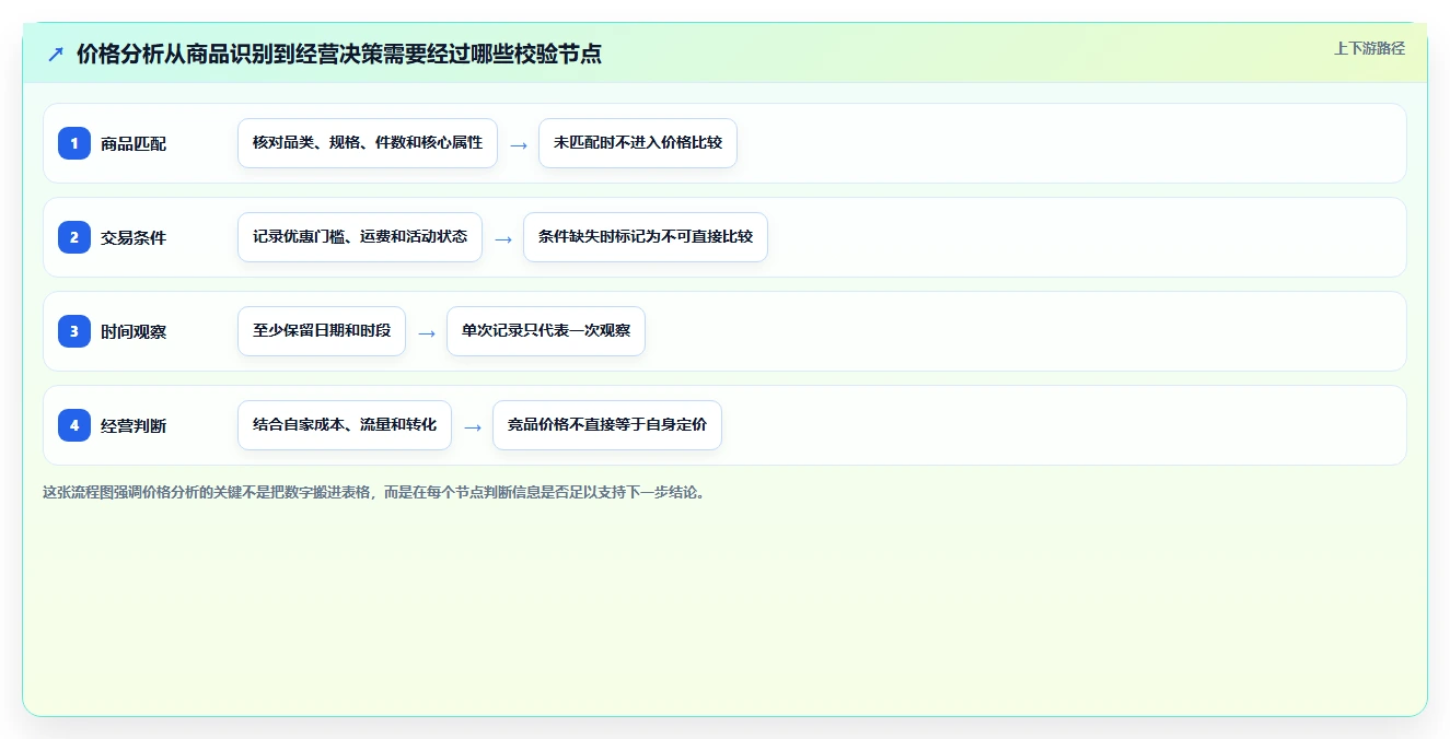拼多多数据分析工具免费应用思路：围绕价格分析拆解常见误区