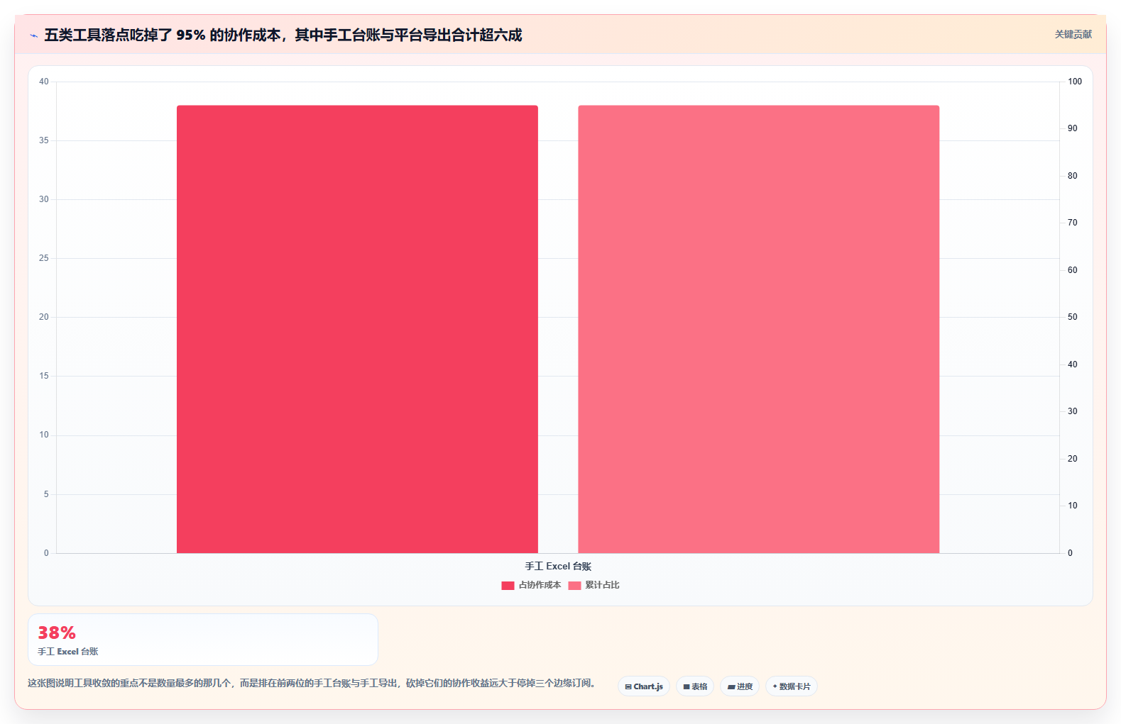 运营工具运营框架：把团队协作纳入成本控制