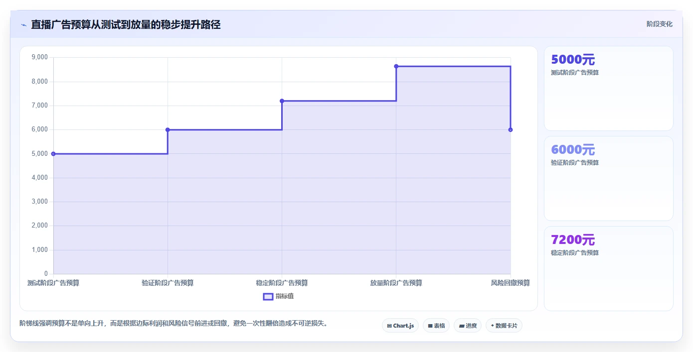 电商利润计算：直播团队实施建议：围绕广告投入稳步提升识别隐性成本