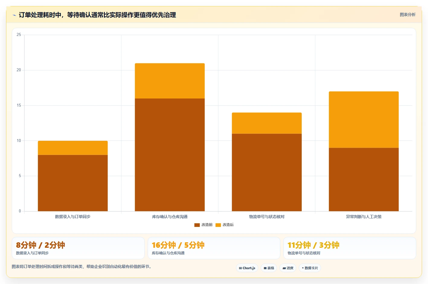 电商管理改造重点：从订单履约推进自动化方案