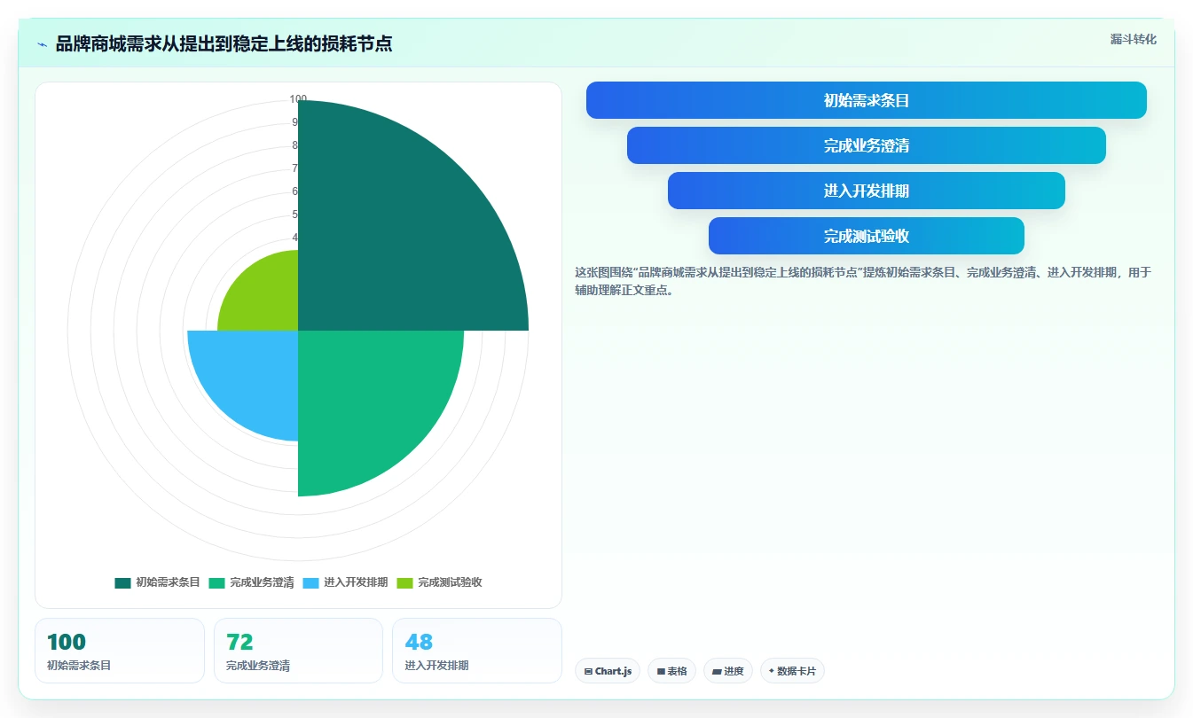 电商系统开发：品牌商家实施建议：围绕持续迭代稳步提升缩短交付周期