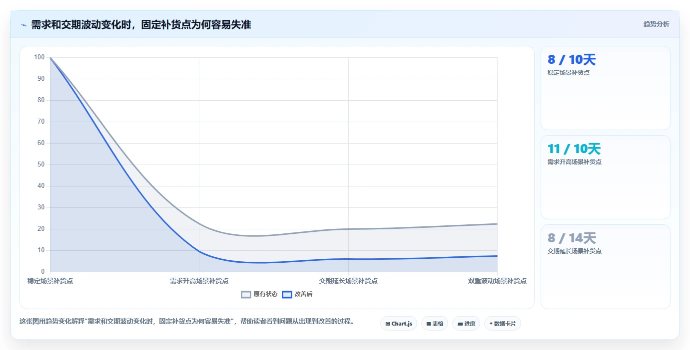 仓库安全库存管理升级方案：用中小商家改善补货点设置