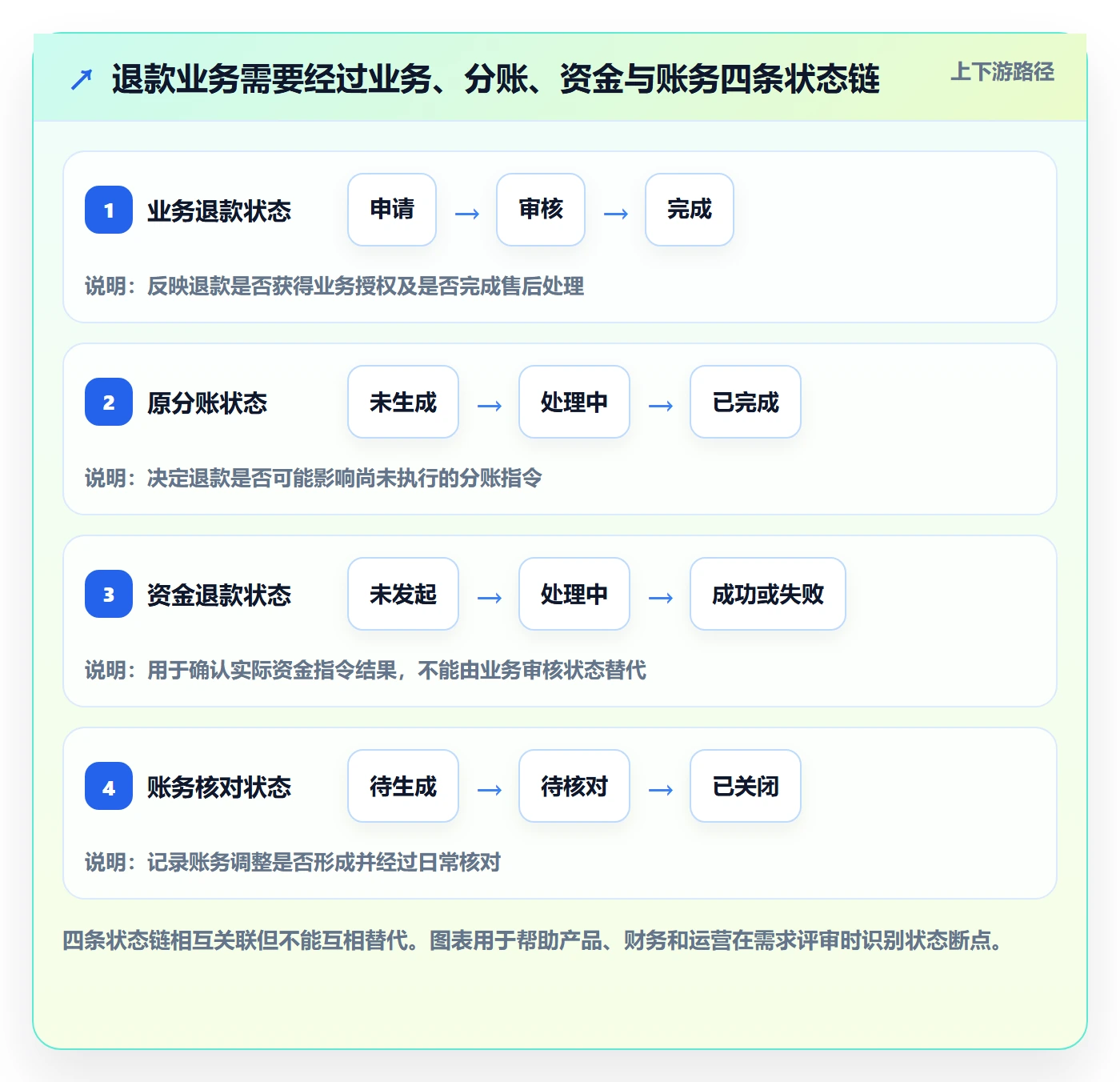 分账系统规划方法：退款处理与日常管理如何衔接