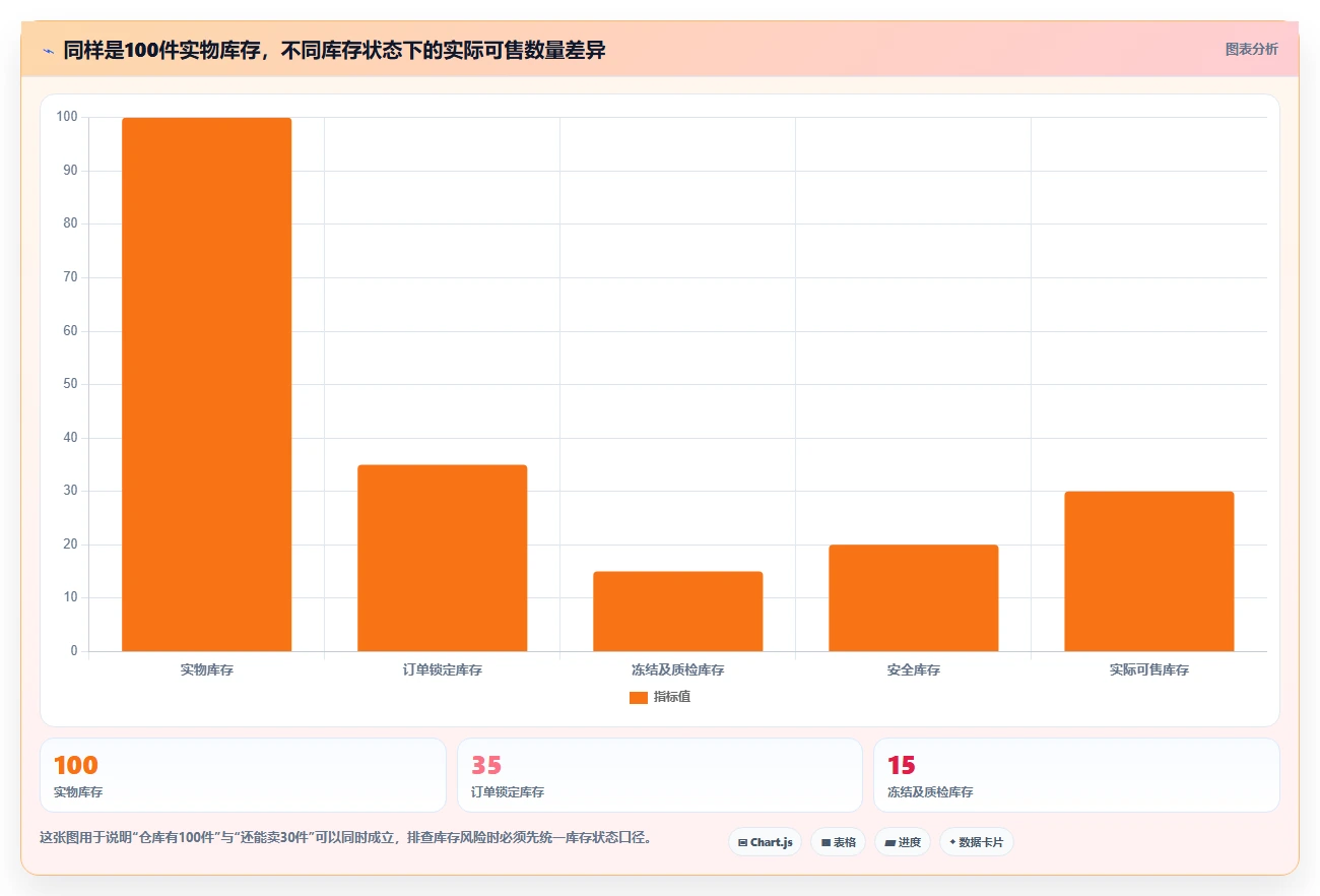 电商管理场景解析：库存协同中的风险排查怎么处理