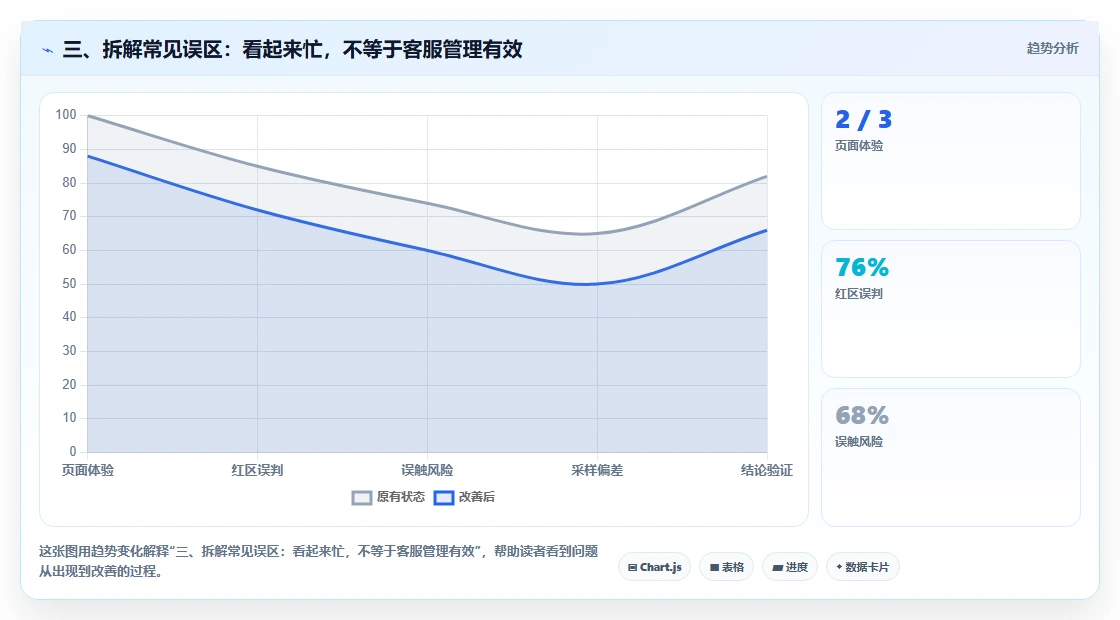 三、拆解常见误区：看起来忙，不等于客服管理有效