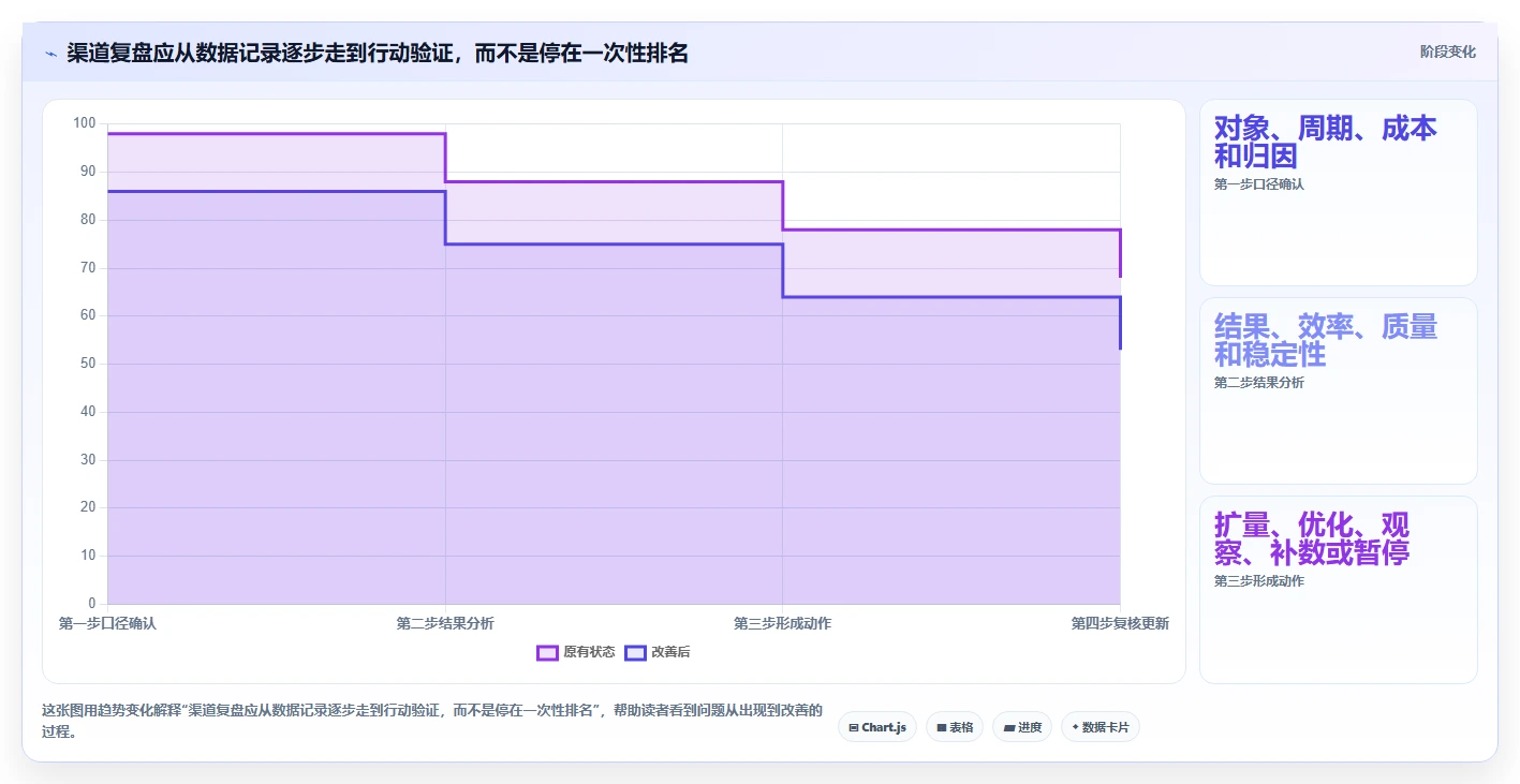 运营数据决策指南：用指标体系判断渠道对比方案