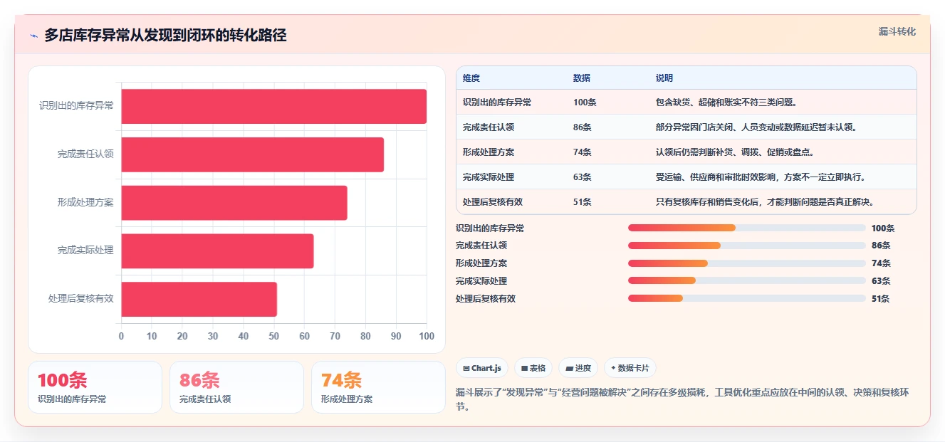 运营工具操作手册：团队协作对应的多店经营步骤