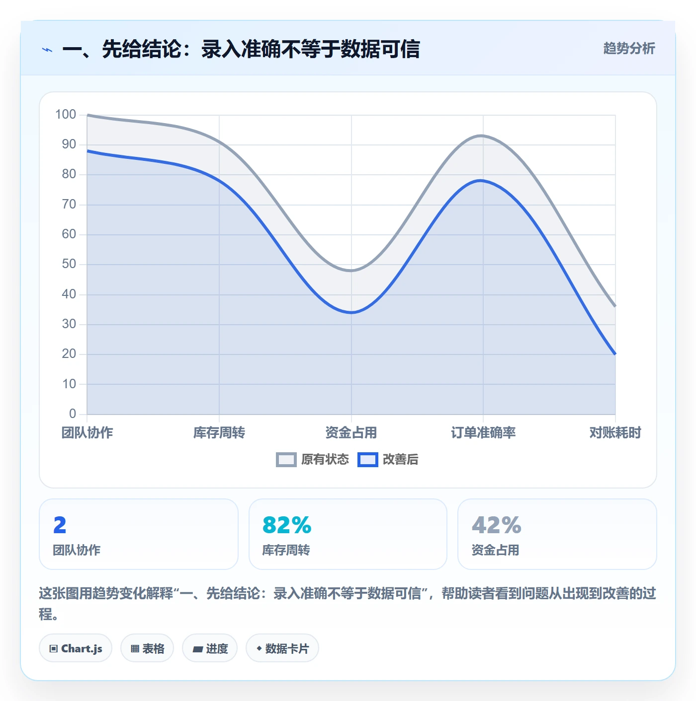一、先给结论：录入准确不等于数据可信
