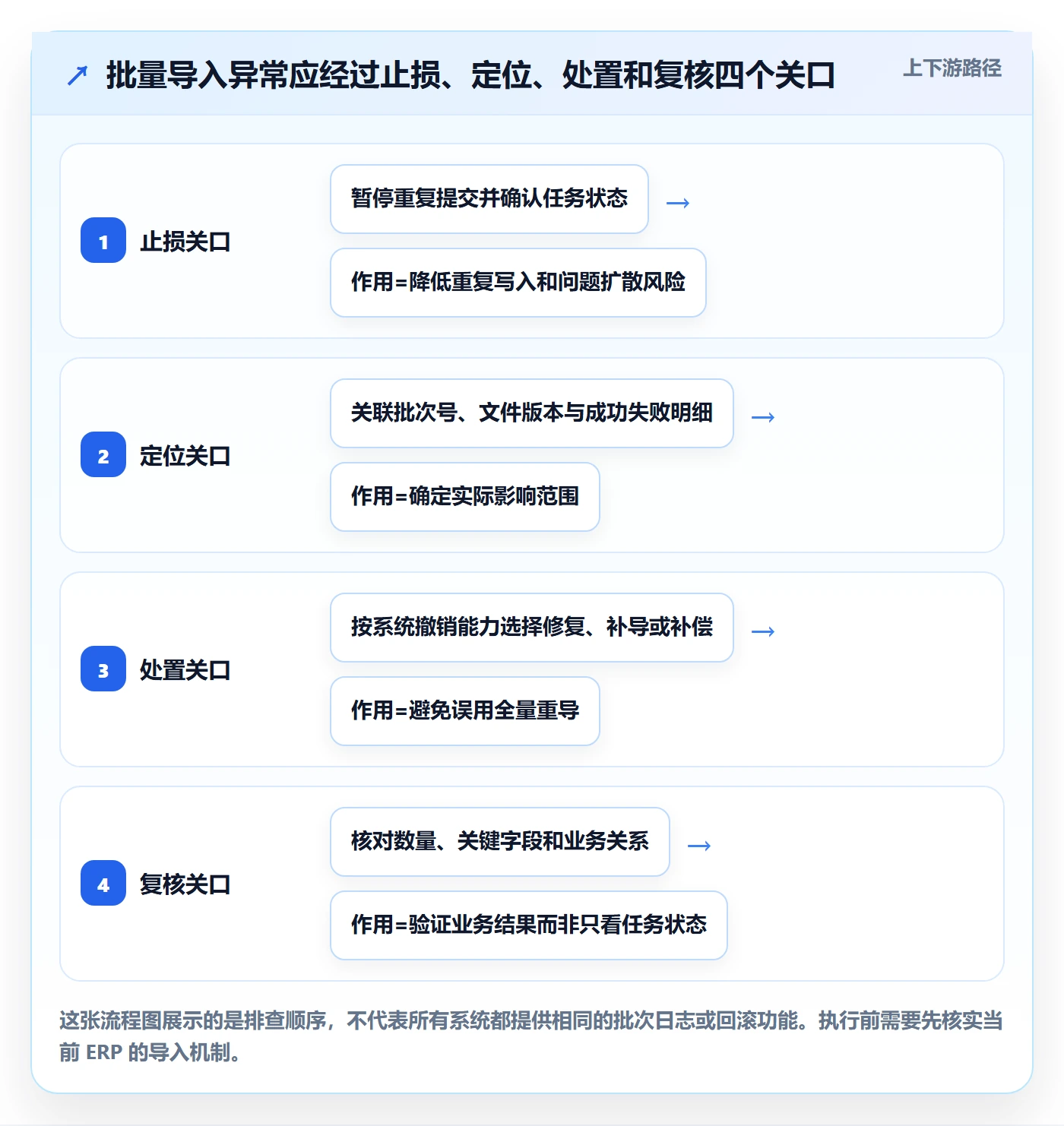 erp数据录入场景解析：批量导入中的风险排查怎么处理