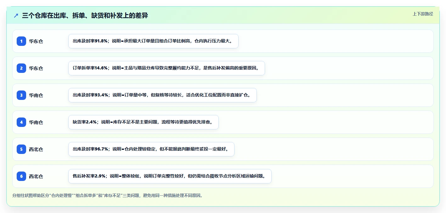 电商仓储管理：直播商家避坑版路线：多仓协同从准备、执行到复盘