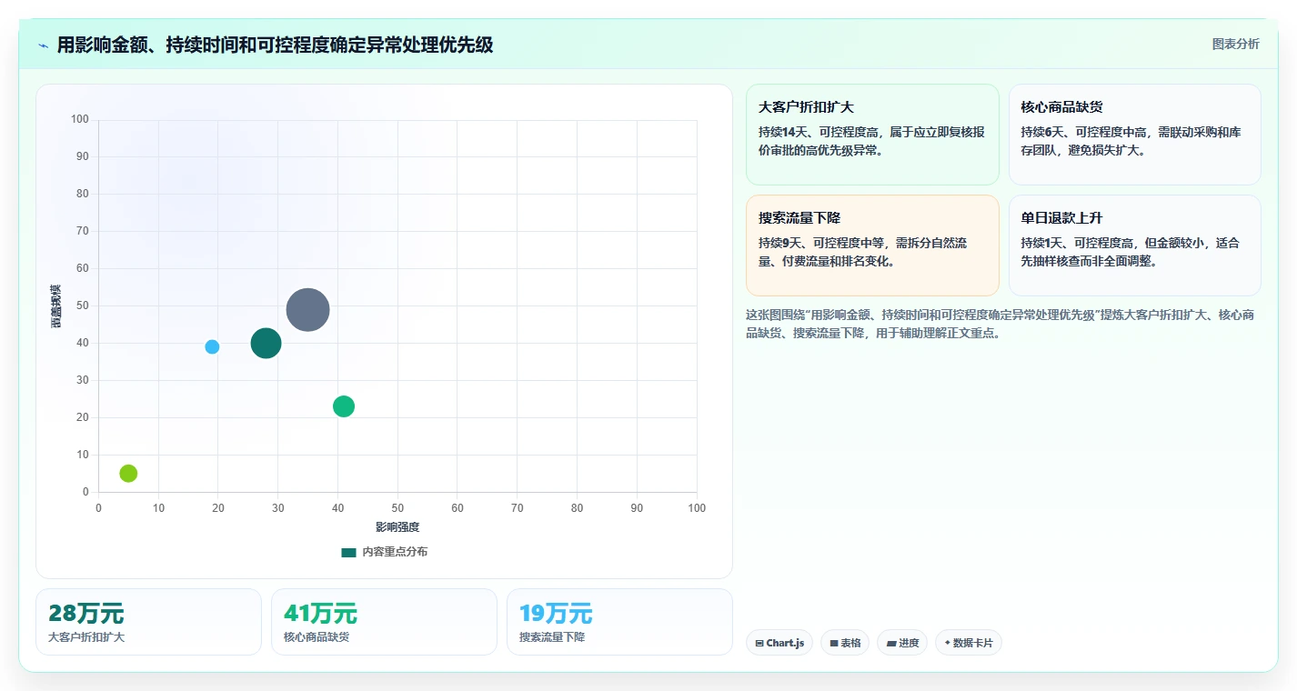 营业额分析：运营主管实施建议：围绕异常波动稳步提升定位利润问题