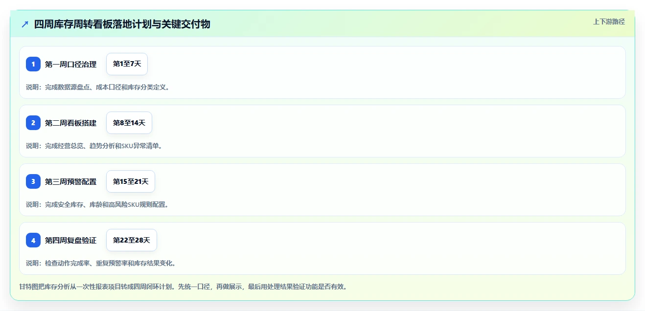 电商库存使用技巧：周转天数对应的核心功能方法