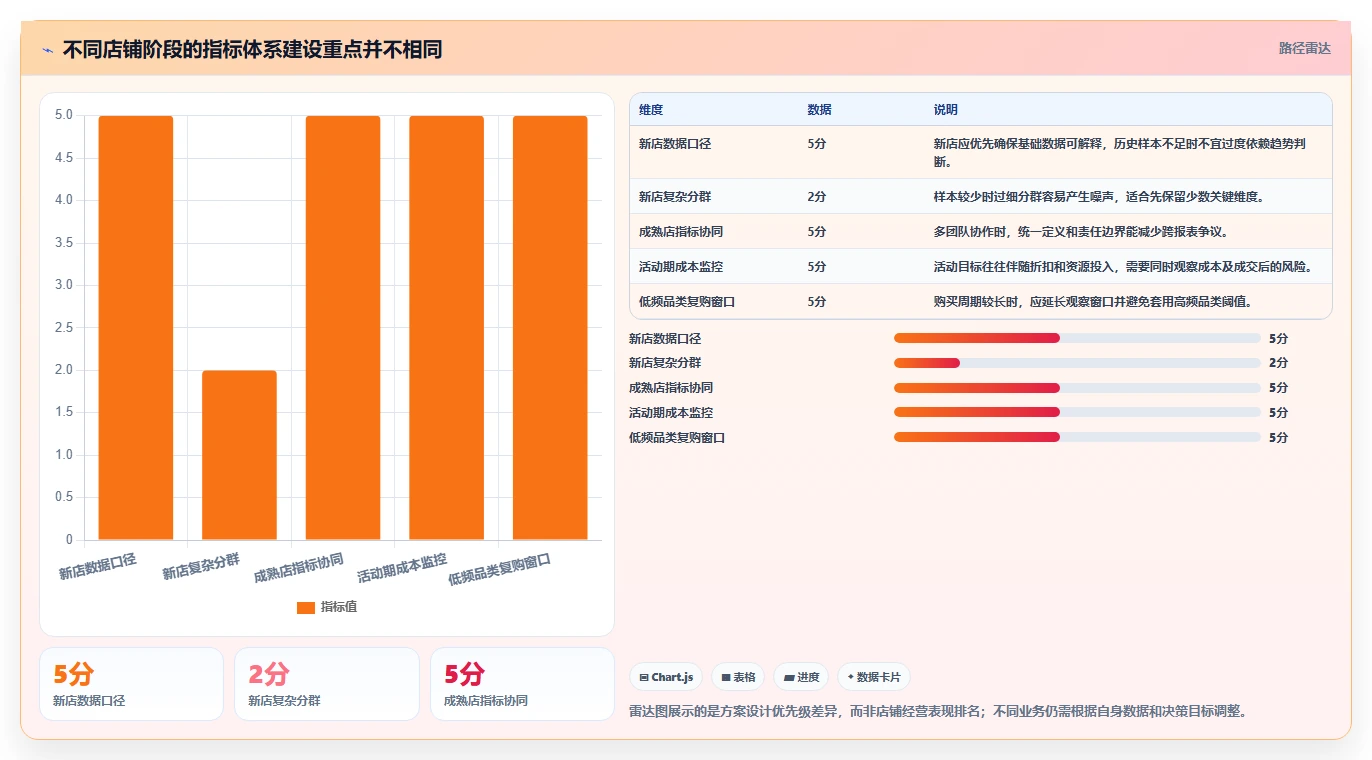店铺运营包括哪些方面方案设计：数据分析场景的指标体系怎么做