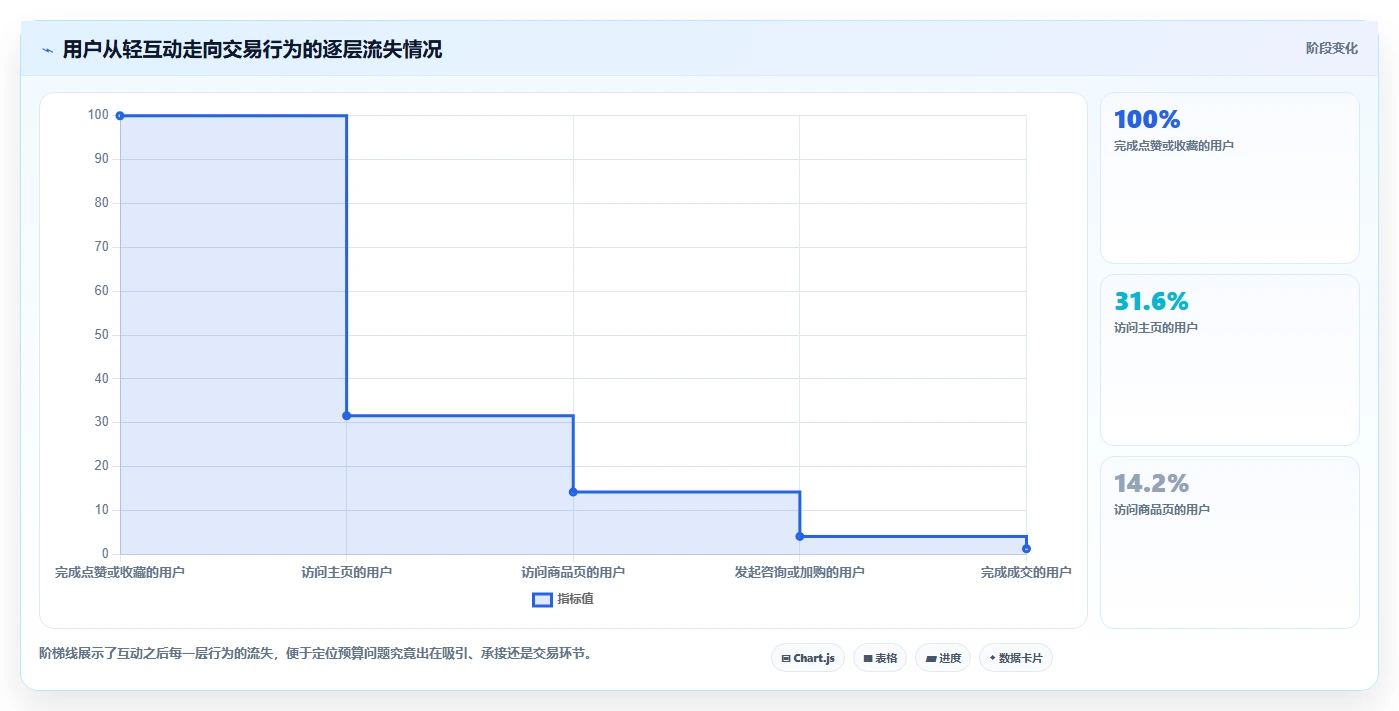 小红书数据分析：市场经理评估框架：互动质量是否真正带来优化投放预算