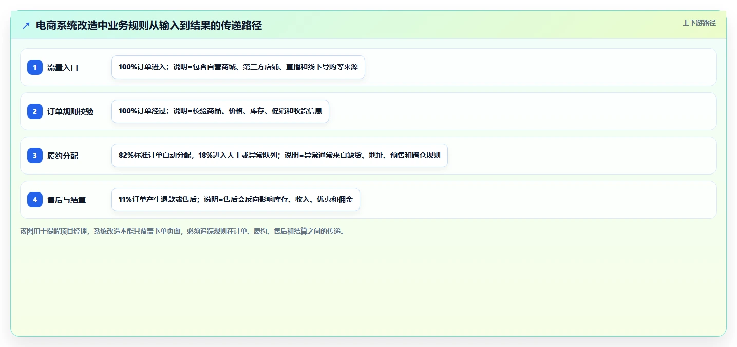 电商系统开发：项目经理进阶版路线：系统改造从准备、执行到复盘