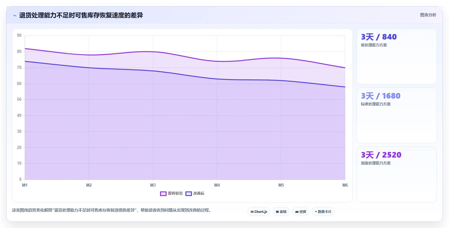 电商仓储管理：采购人员最佳实践：退货处理怎样稳步实现减少缺货损失