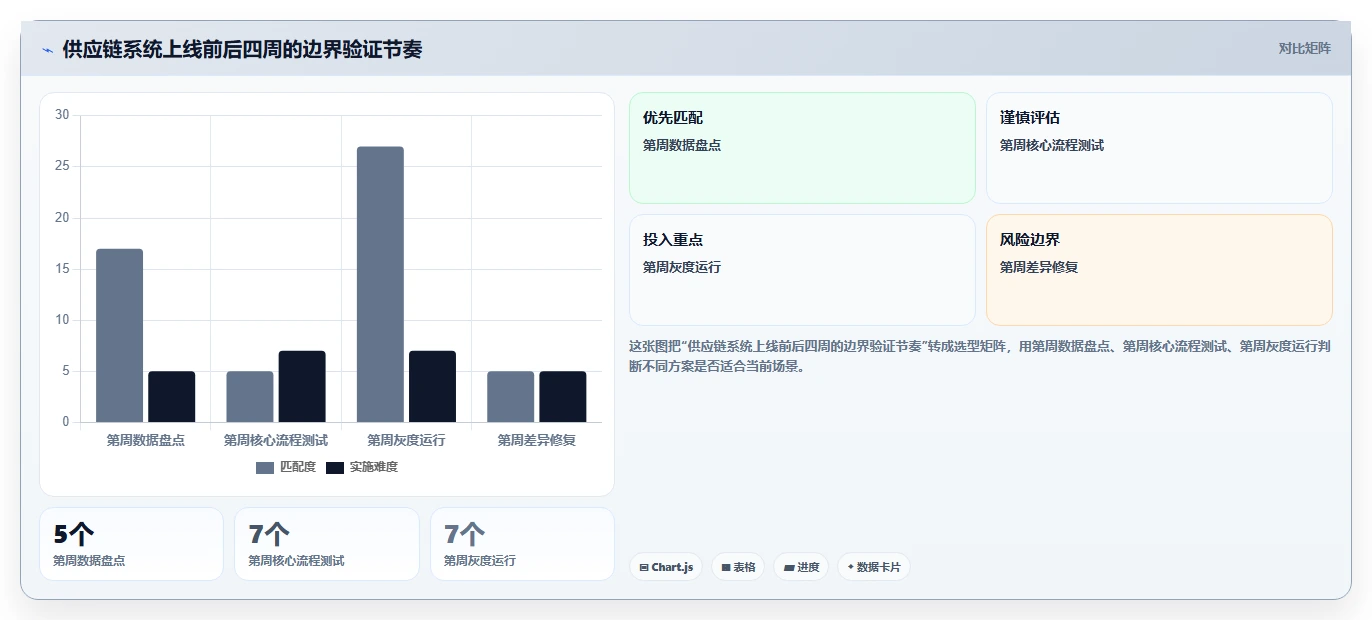 电商系统开发:供应链团队增长视角:用数据库设计放大明确项目边界