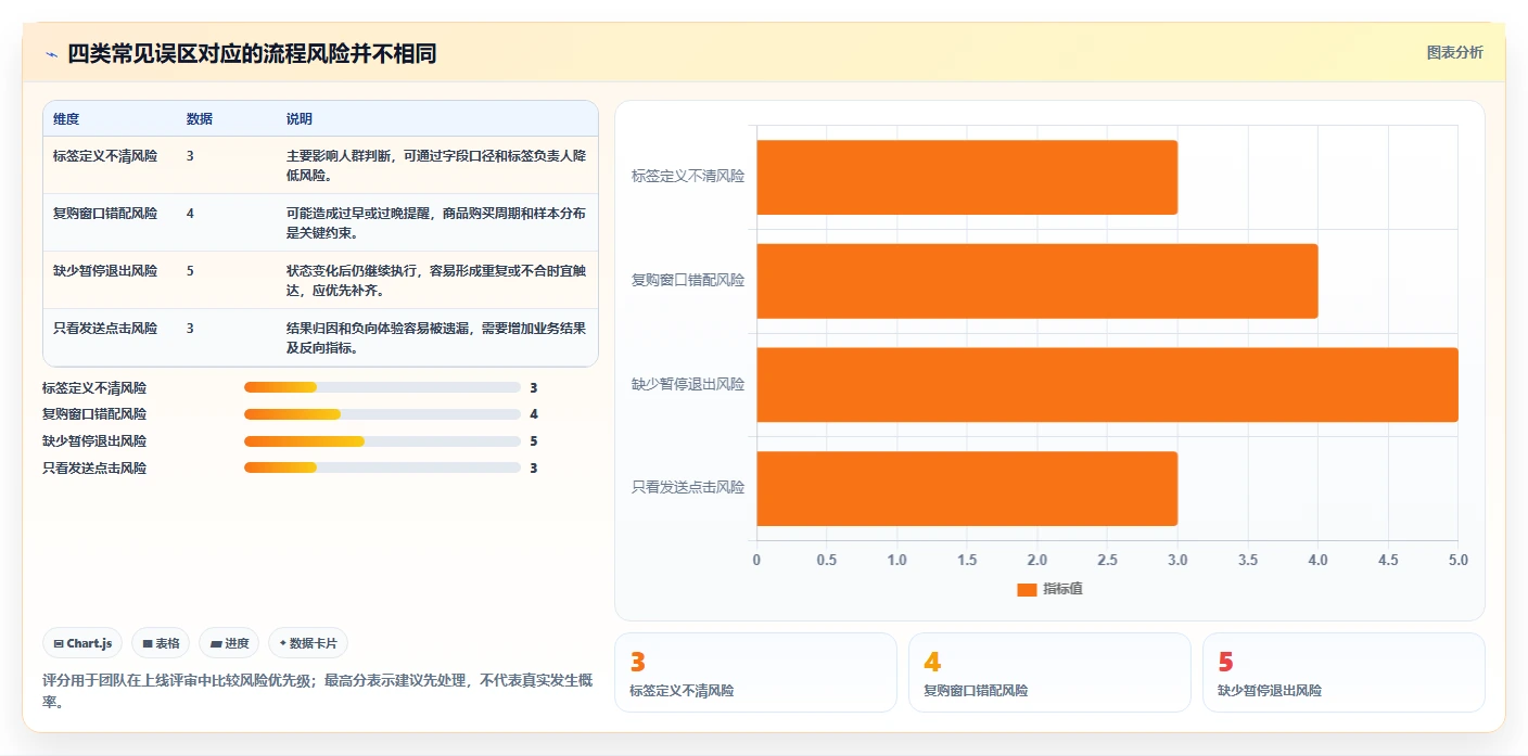 电商crm系统管理模板：围绕私域触达开展自动化方案