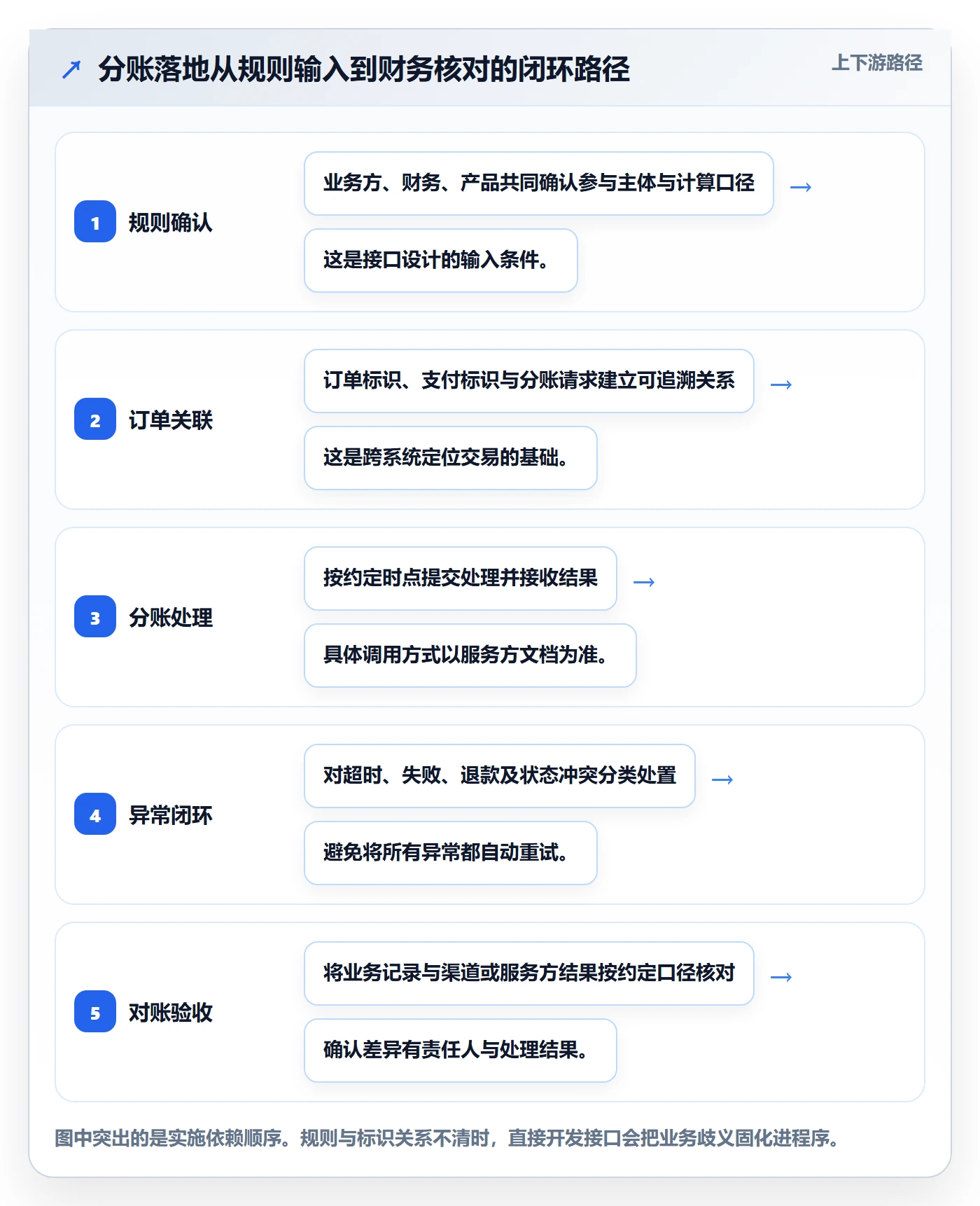 分账系统怎么落地？从接口对接讲清效率提升