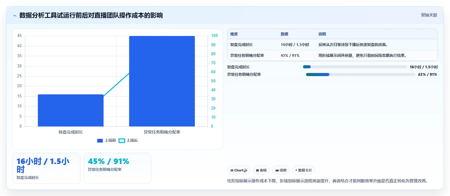 电商辅助软件：直播团队落地路线图：从效率升级走向节省操作时间