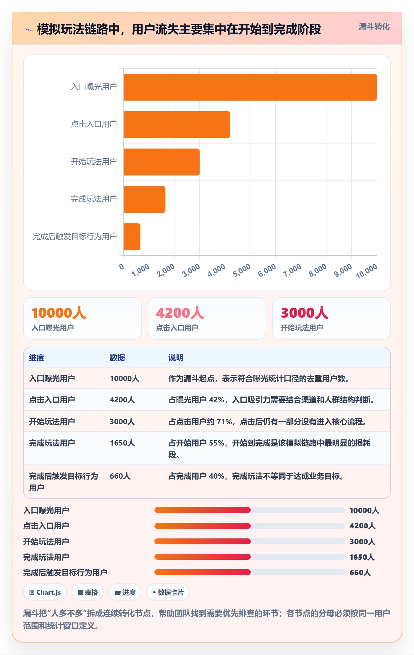 bi 平台数据方法:用仪表盘支撑进阶玩法判断