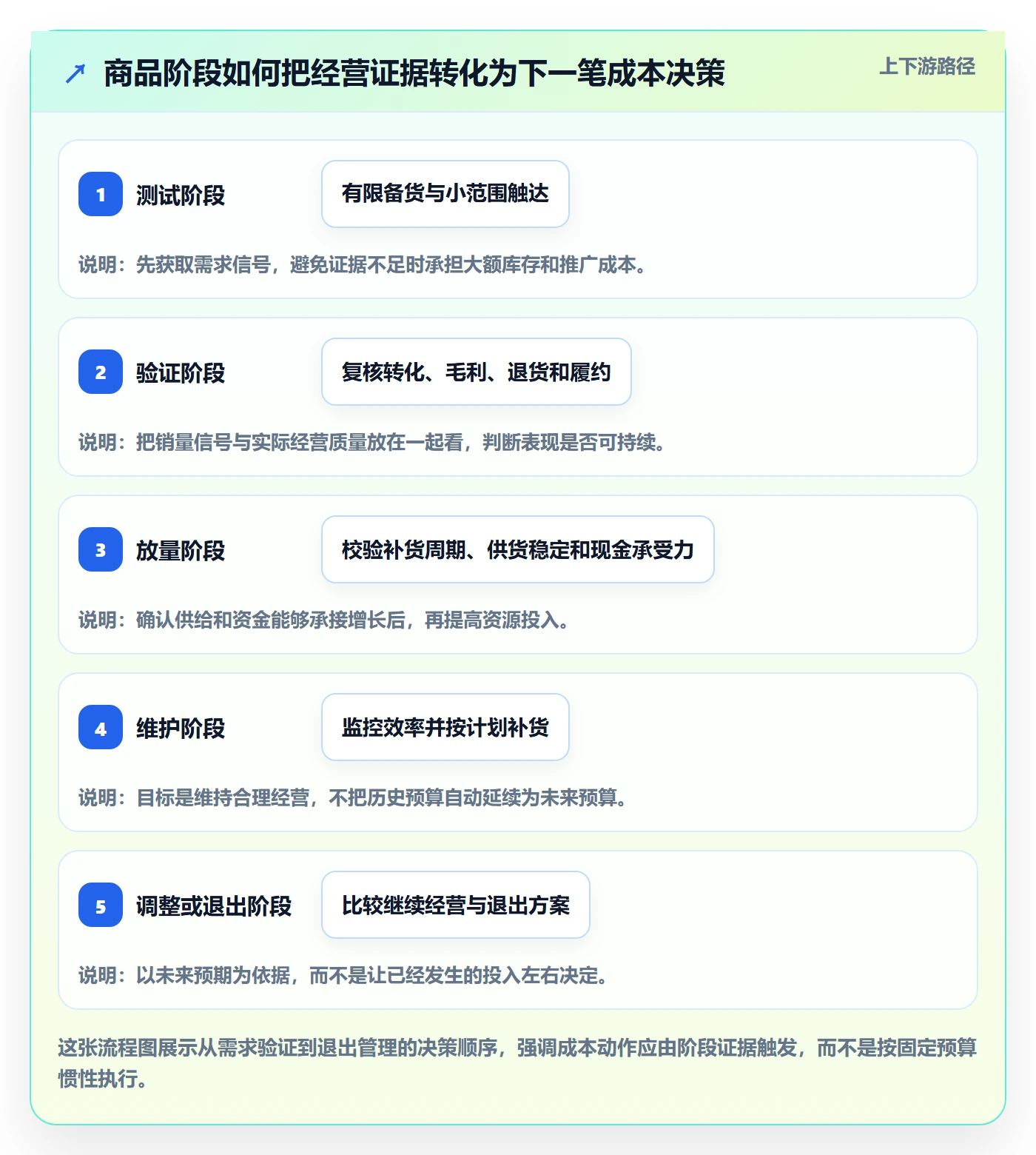 店铺运营管理成本控制：商品节奏从哪里开始