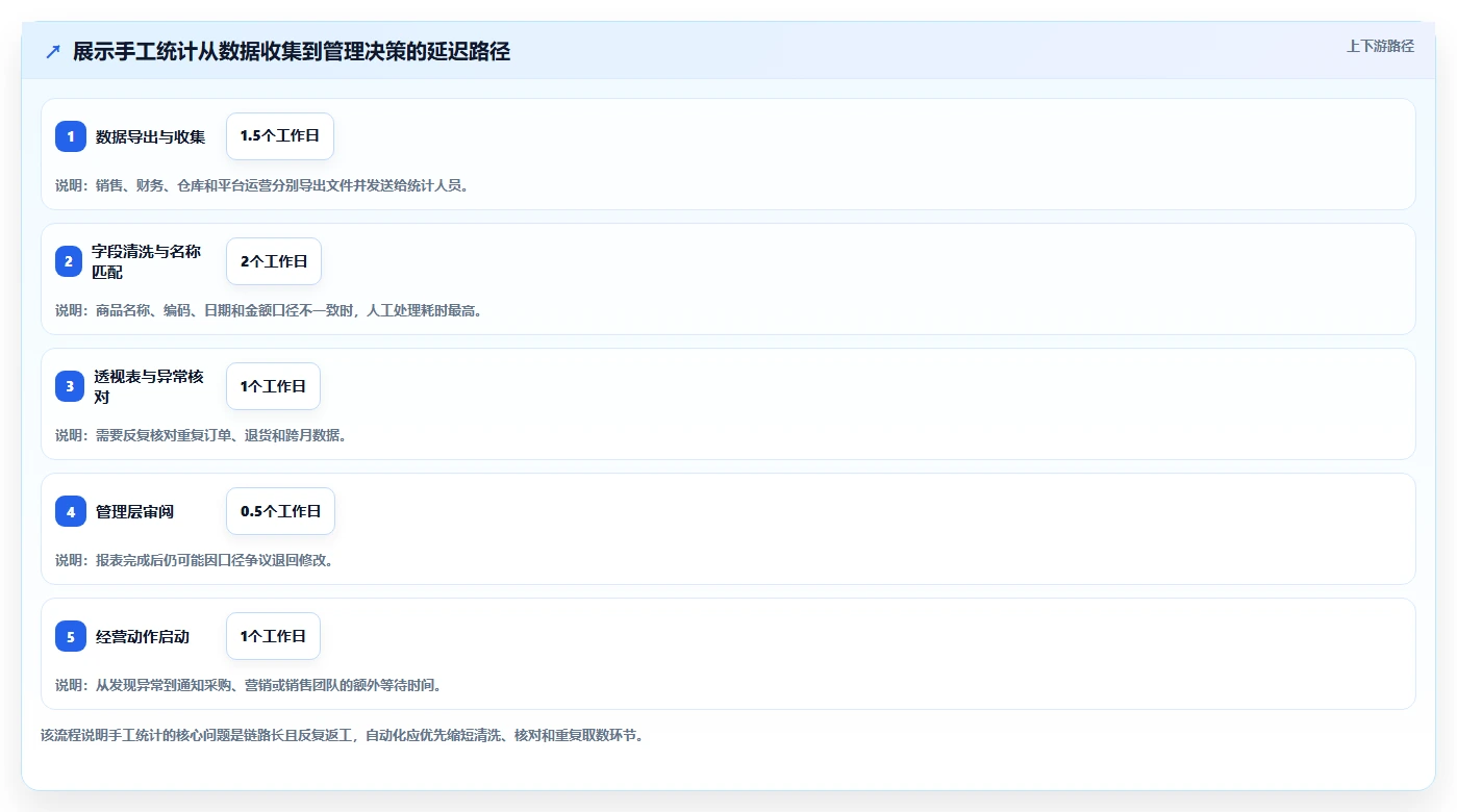 营业额分析：管理层必看清单：用品类贡献推动减少手工统计