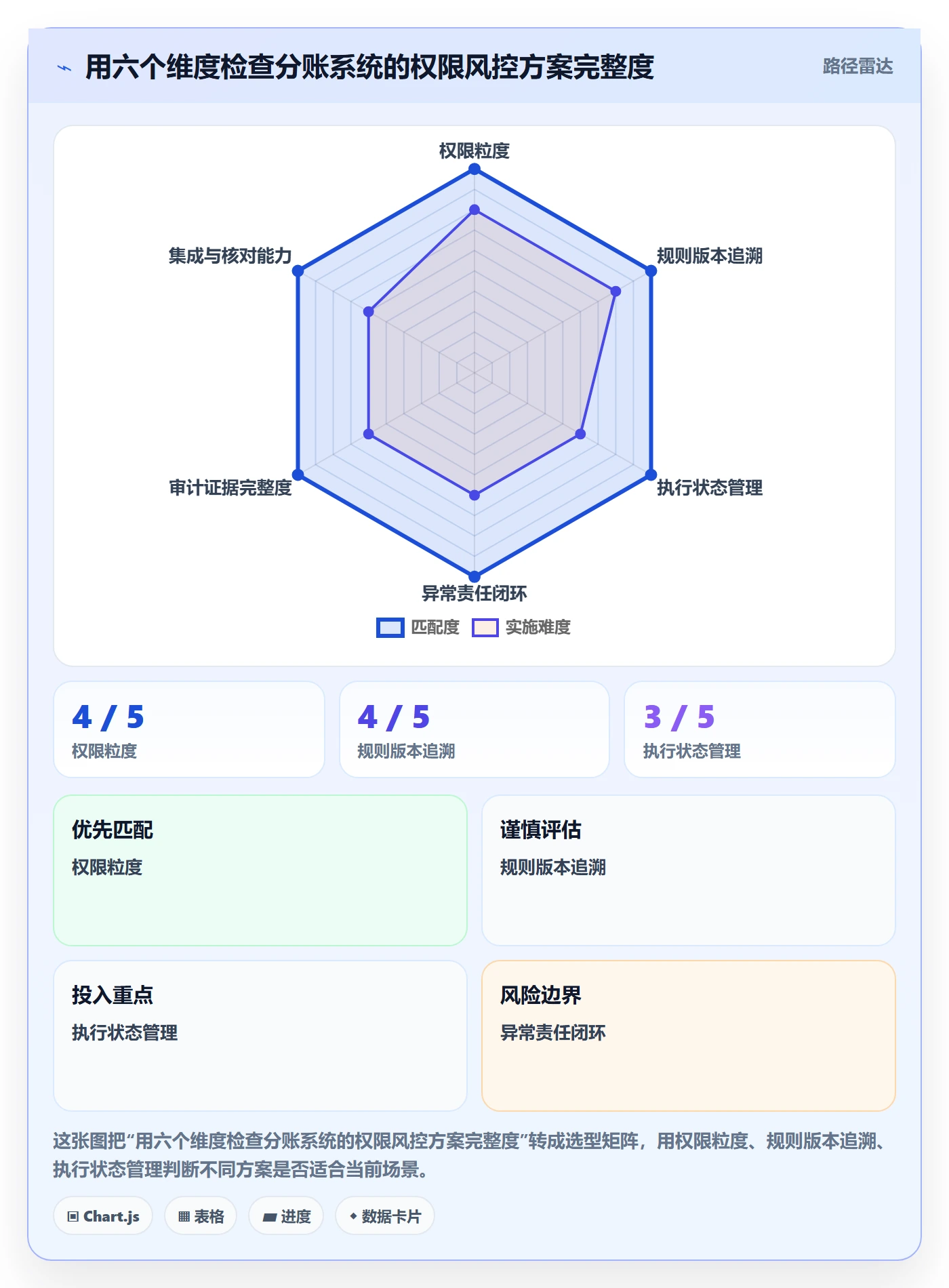 分账系统方案设计：权限风控场景的选型方法怎么做