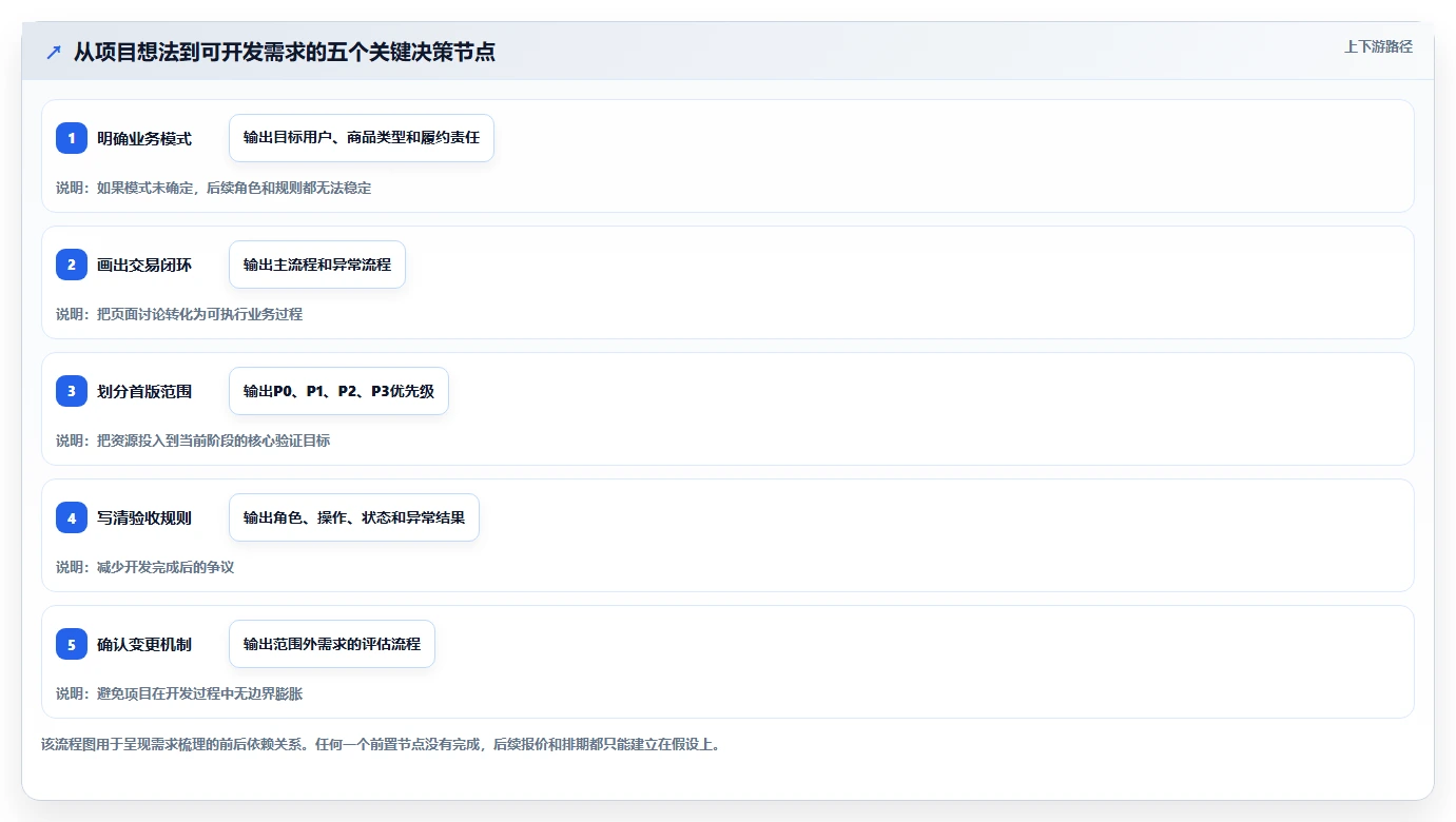 电商系统开发：创业团队从零入门：项目立项先掌握需求梳理